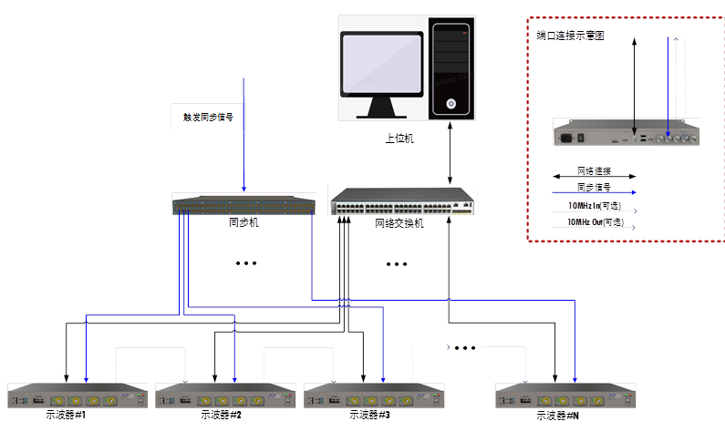 示波器緊湊機身設(shè)計